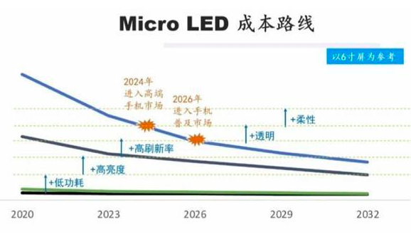 Micro LED预计将于2024年进入高端手机市场