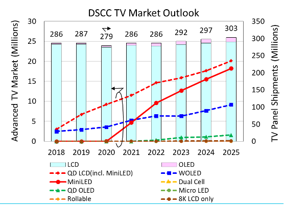 DSCC：预计2021年MiniLED背光暴增17倍