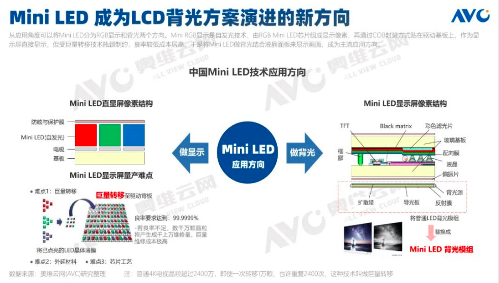 2021年中国Mini LED彩电规模预计突破25万台