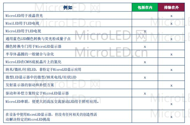 MicroLED显示-2021年知识产权格局与分析报告