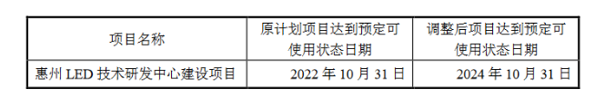 聚飞光电惠州LED技术研发中心建设项目延期